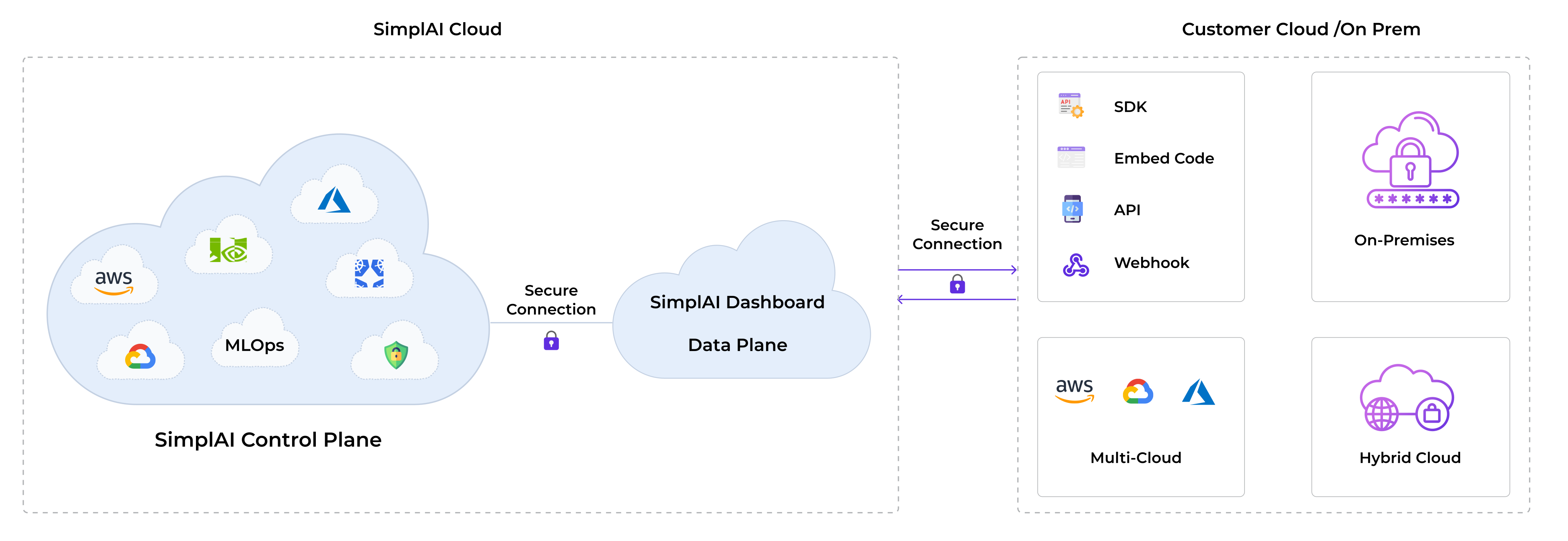 SimplAI Cloud deployment architecture showing control plane and data plane